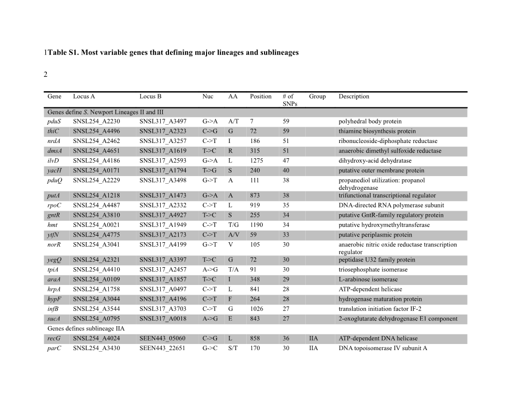 Table S1. Most Variable Genes That Defining Major Lineages and Sublineages