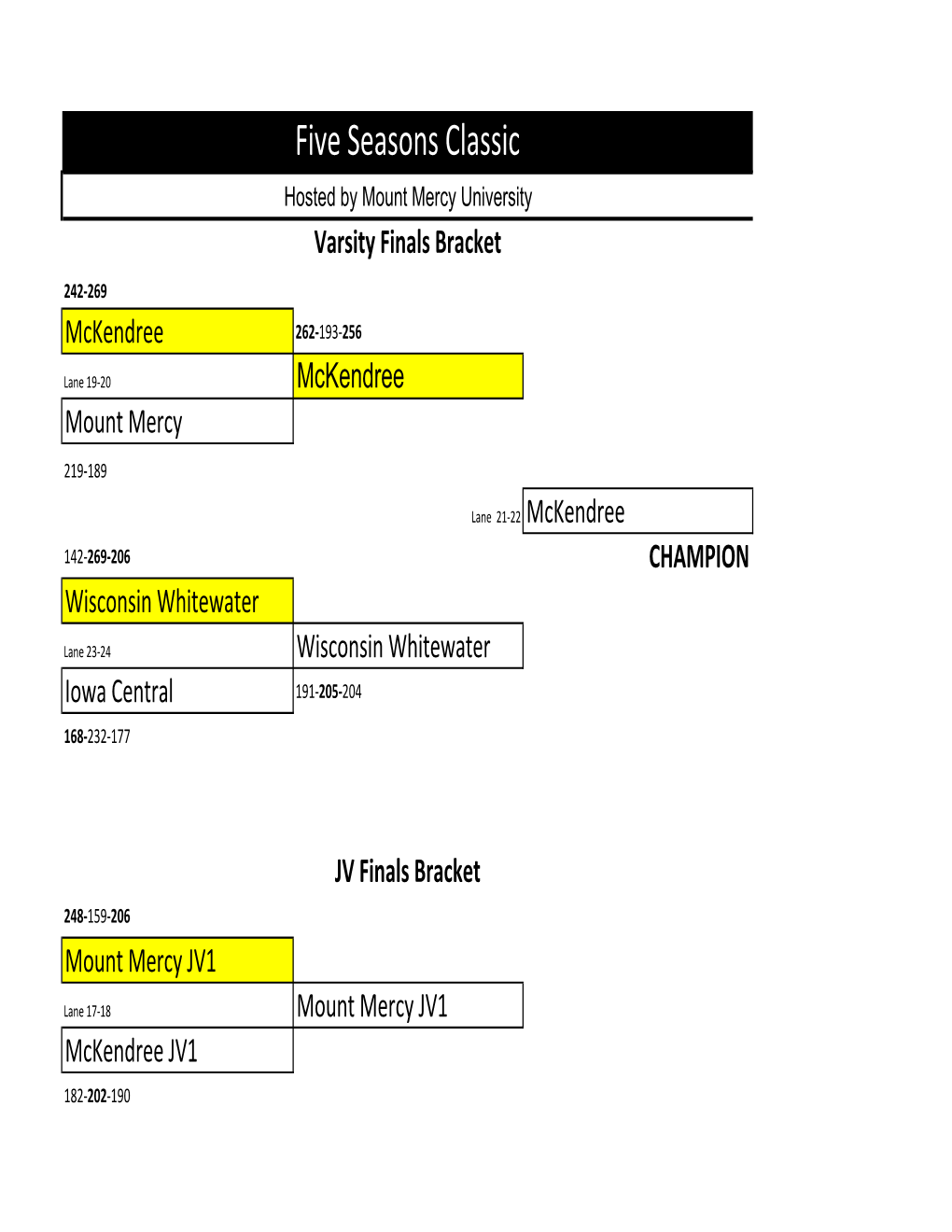 Five Seasons Classic Hosted by Mount Mercy University Varsity Finals Bracket 242‐269 Mckendree 262‐193‐256