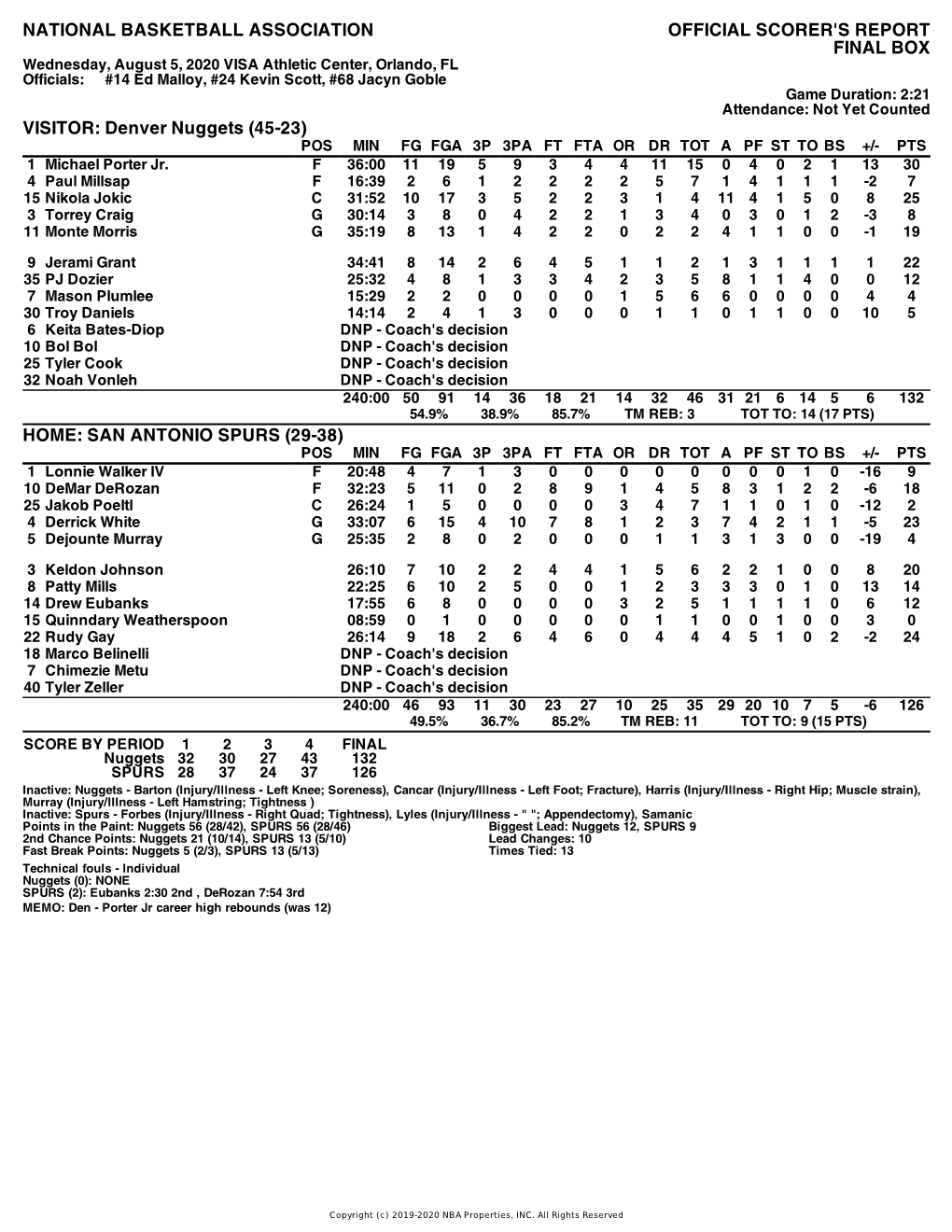 Box Score Nuggets