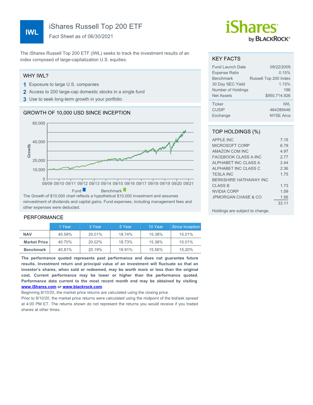 Fact Sheet As of 06/30/2021