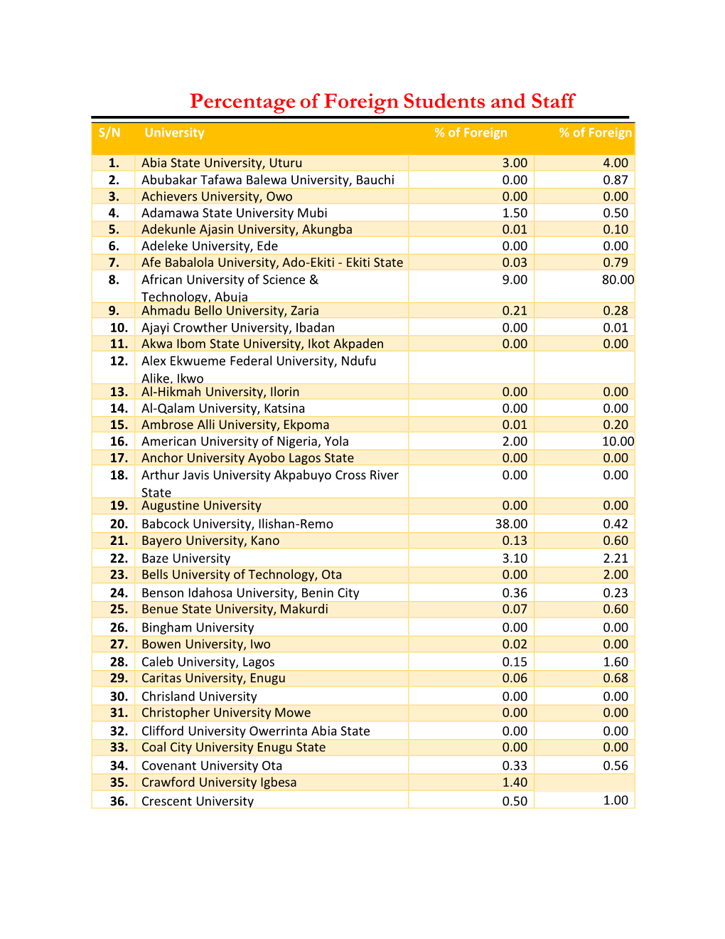 Percentage of Foreign Students and Staff