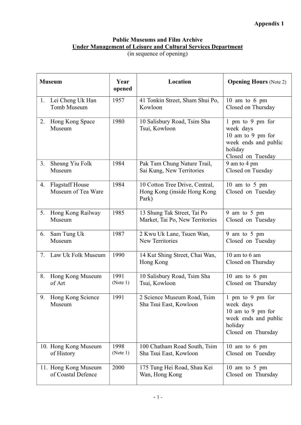 Public Museums and Film Archive Under Management of Leisure and Cultural Services Department (In Sequence of Opening)