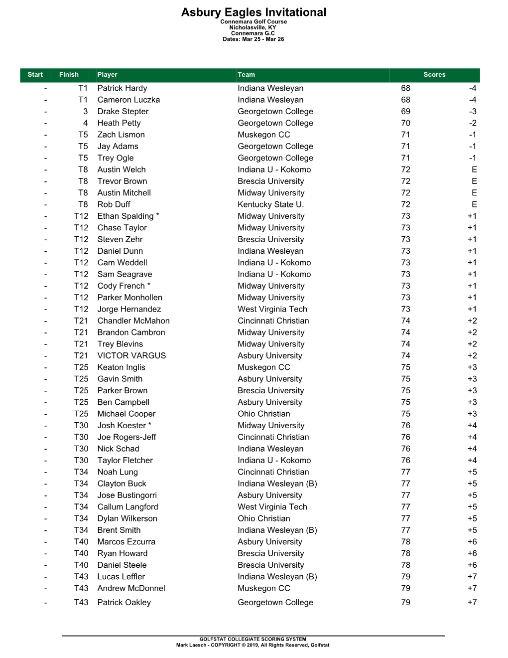 Asbury Eagles Invitational Connemara Golf Course Nicholasville, KY Connemara G.C Dates: Mar 25 - Mar 26