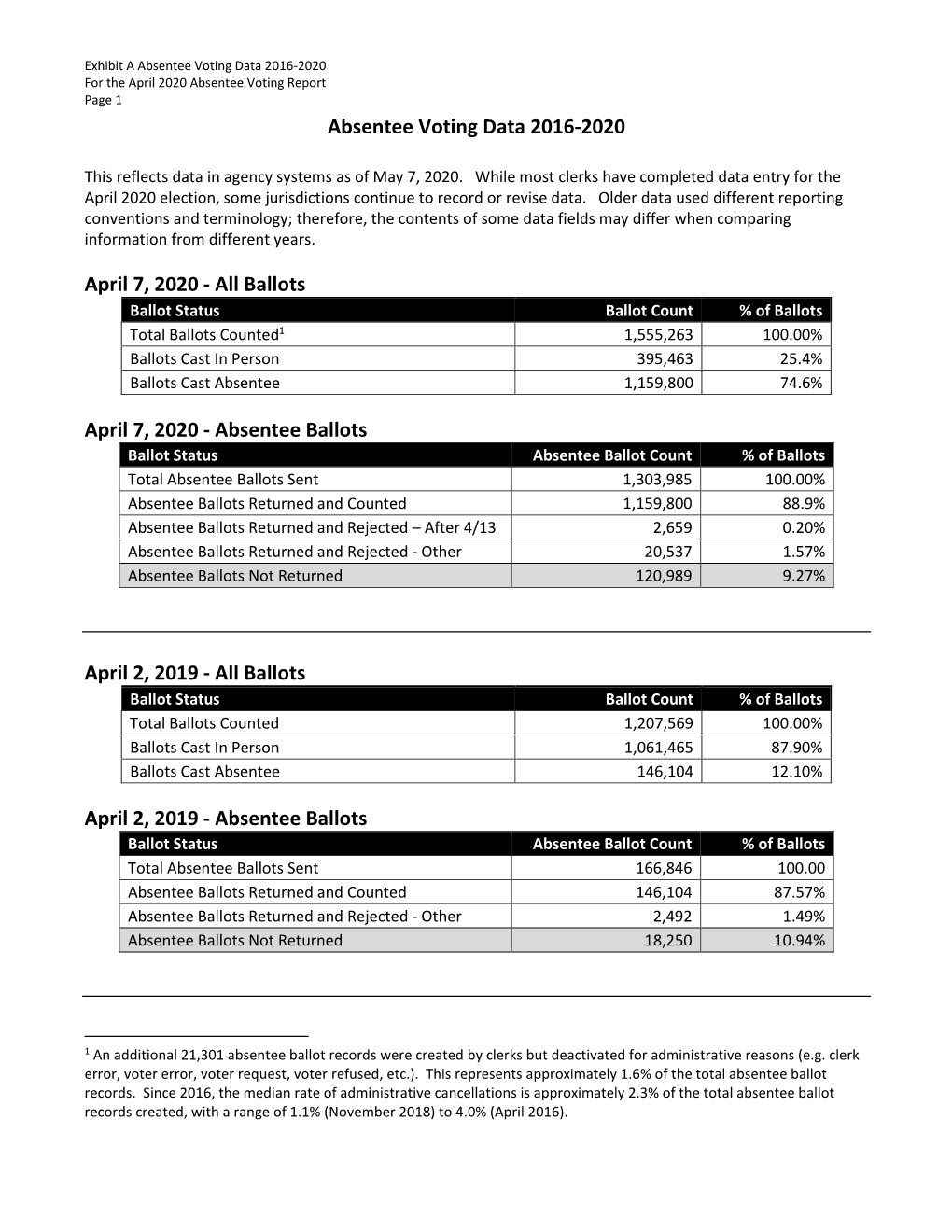 Absentee Voting Data 2016-2020 April 7, 2020