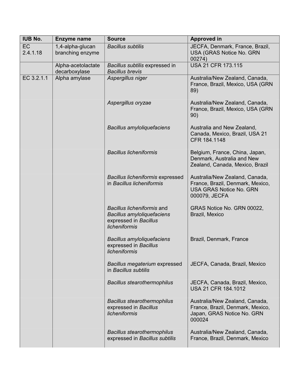 IUB No. Enzyme Name Source Approved in EC 1,4-Alpha-Glucan Bacillus Subtilis JECFA, Denmark, France, Brazil, 2.4.1.18 Branching Enzyme USA (GRAS Notice No