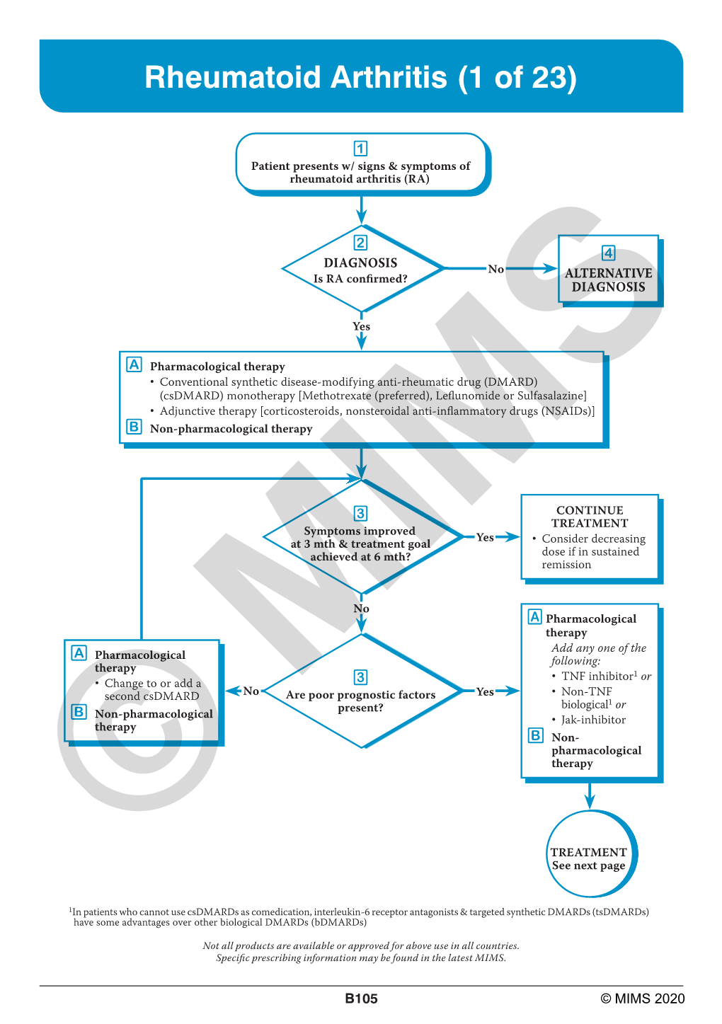 Rheumatoid Arthritis (1 of 23)