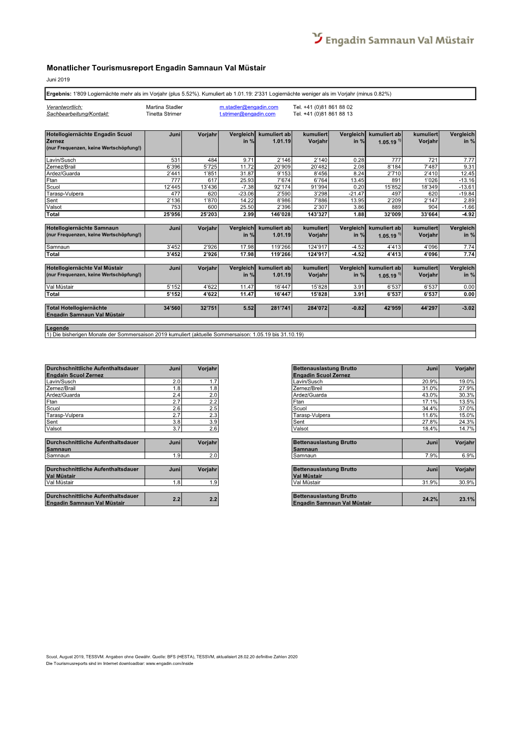 Monatlicher Tourismusreport Engadin Samnaun Val Müstair Juni 2019