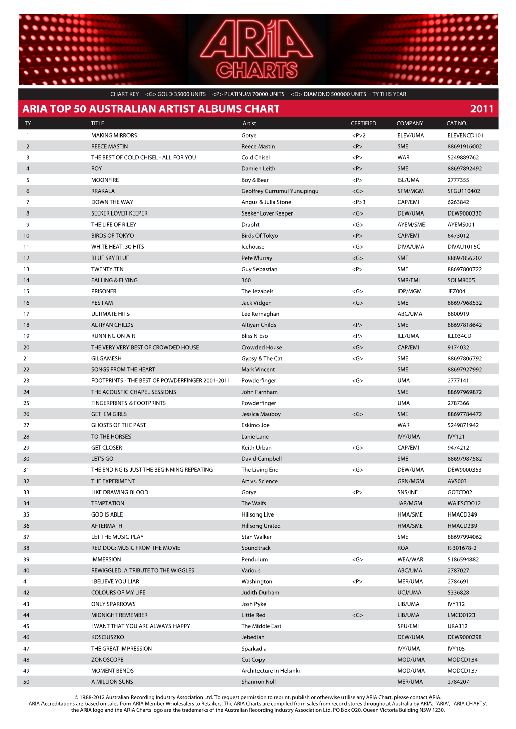 ARIA TOP 50 AUSTRALIAN ARTIST ALBUMS CHART 2011 TY TITLE Artist CERTIFIED COMPANY CAT NO