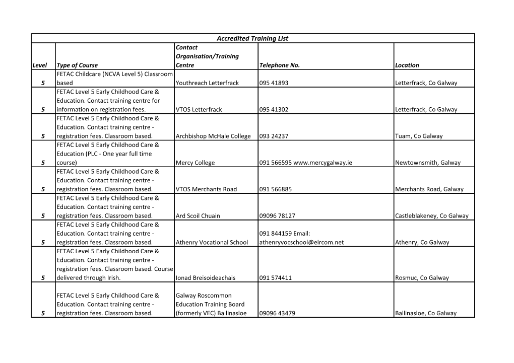 Accredited Training List Contact Organisation/Training Level Type of Course Centre Telephone No