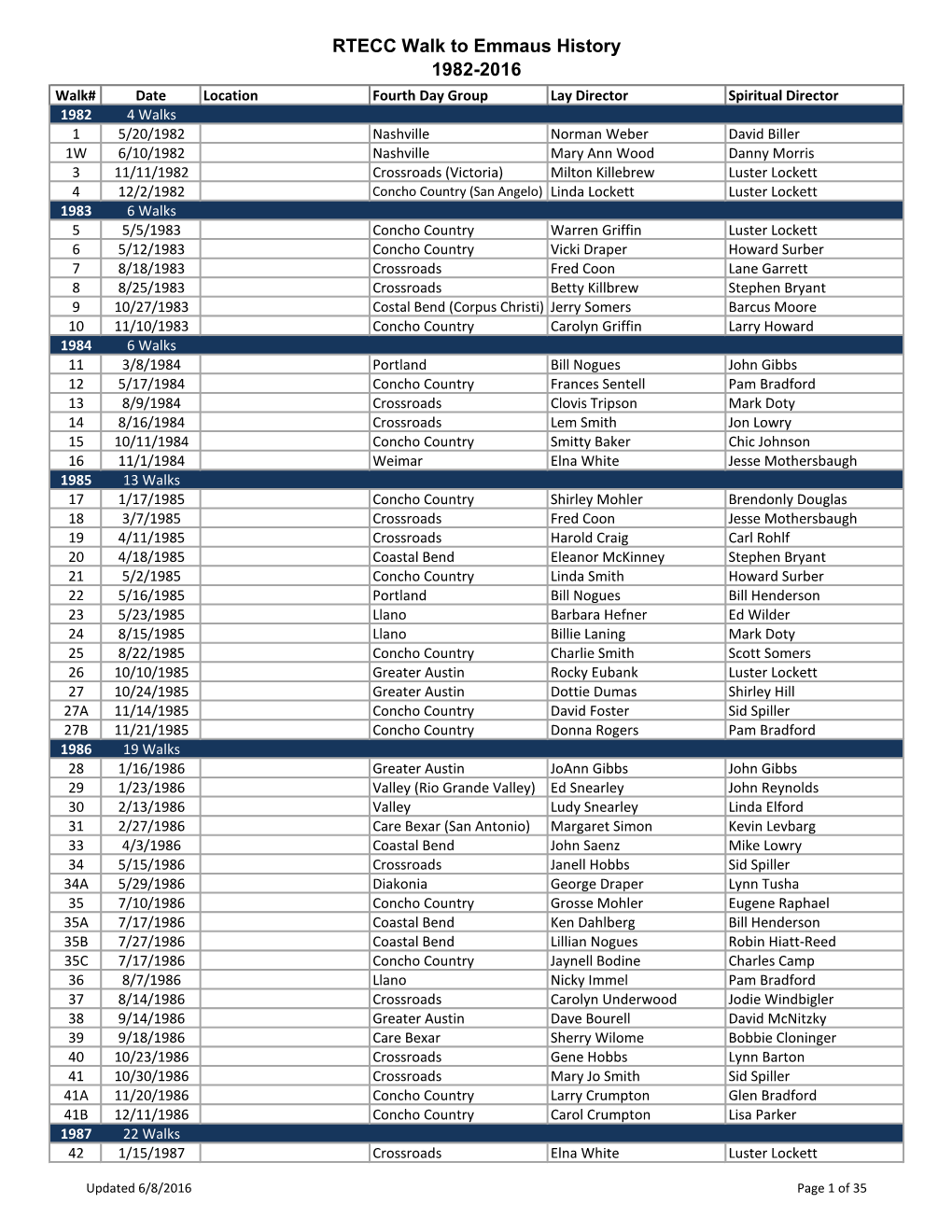 RTECC Walk to Emmaus History 1982-2016