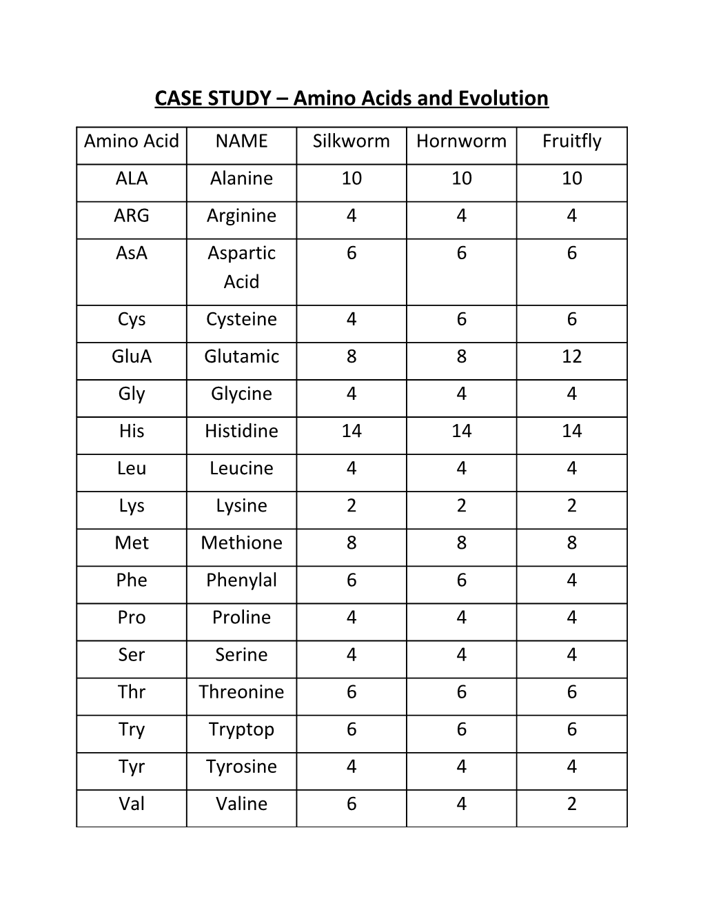 CASE STUDY Amino Acids and Evolution