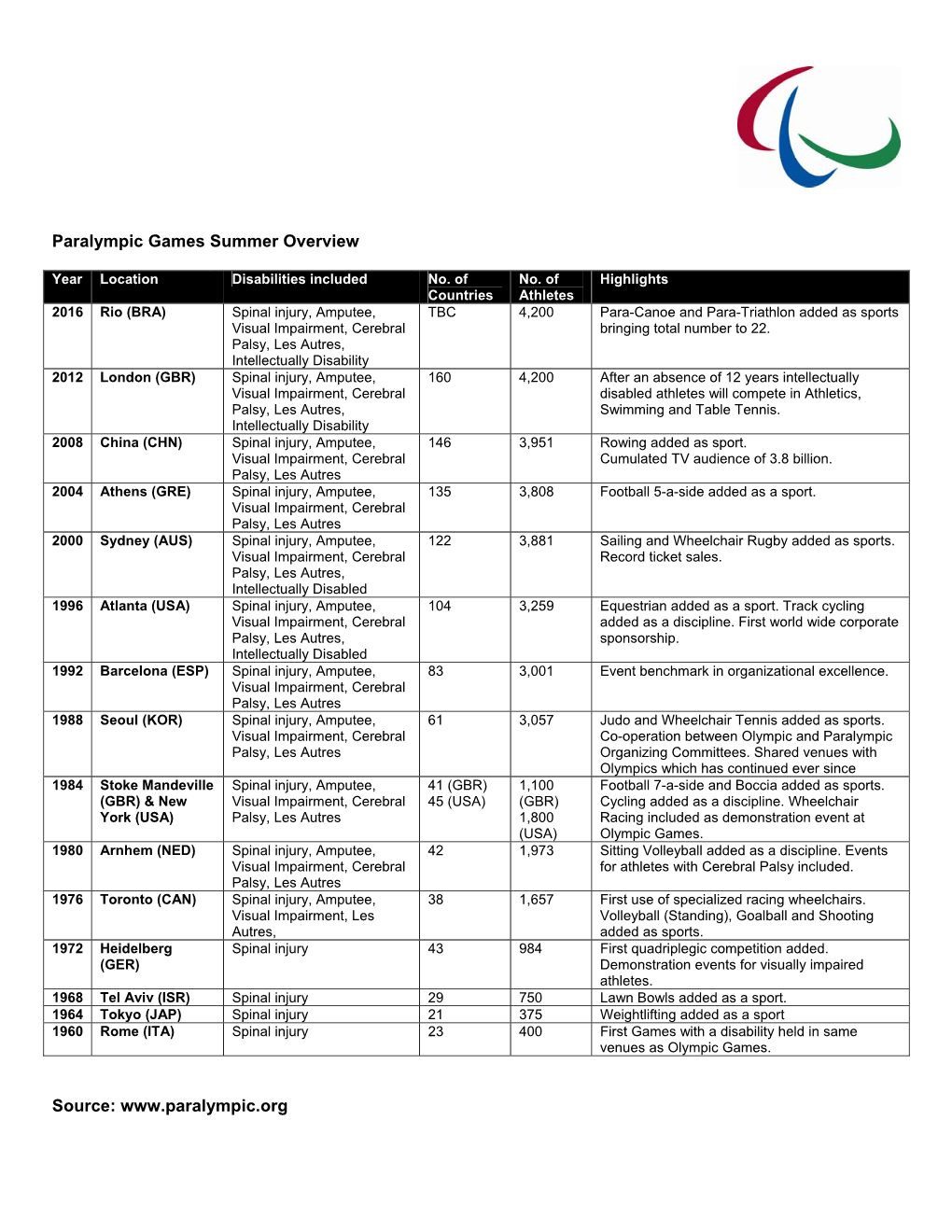 Paralympic Games Summer Overview Source