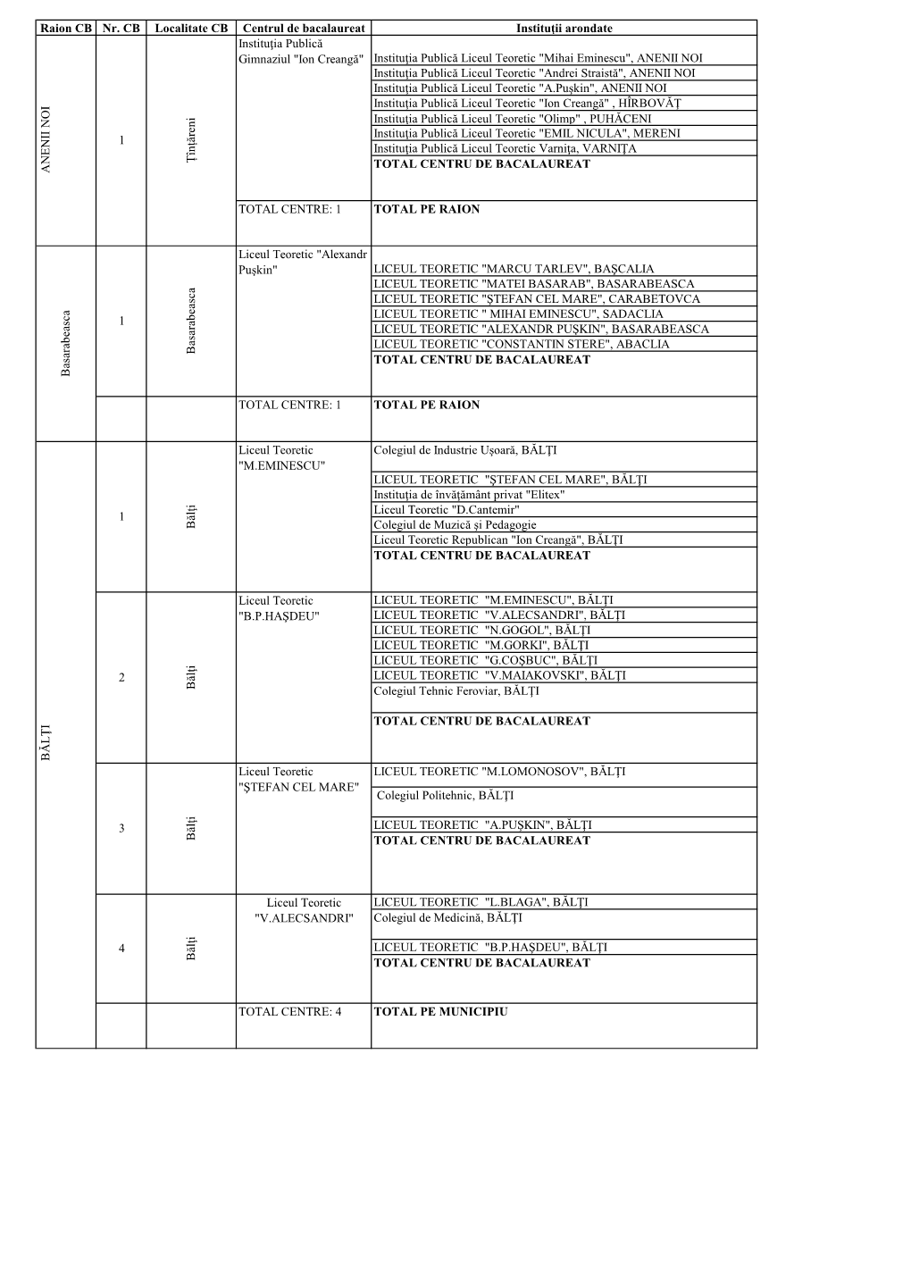 Raion CB Nr. CB Localitate CB Centrul De Bacalaureat Instituţii