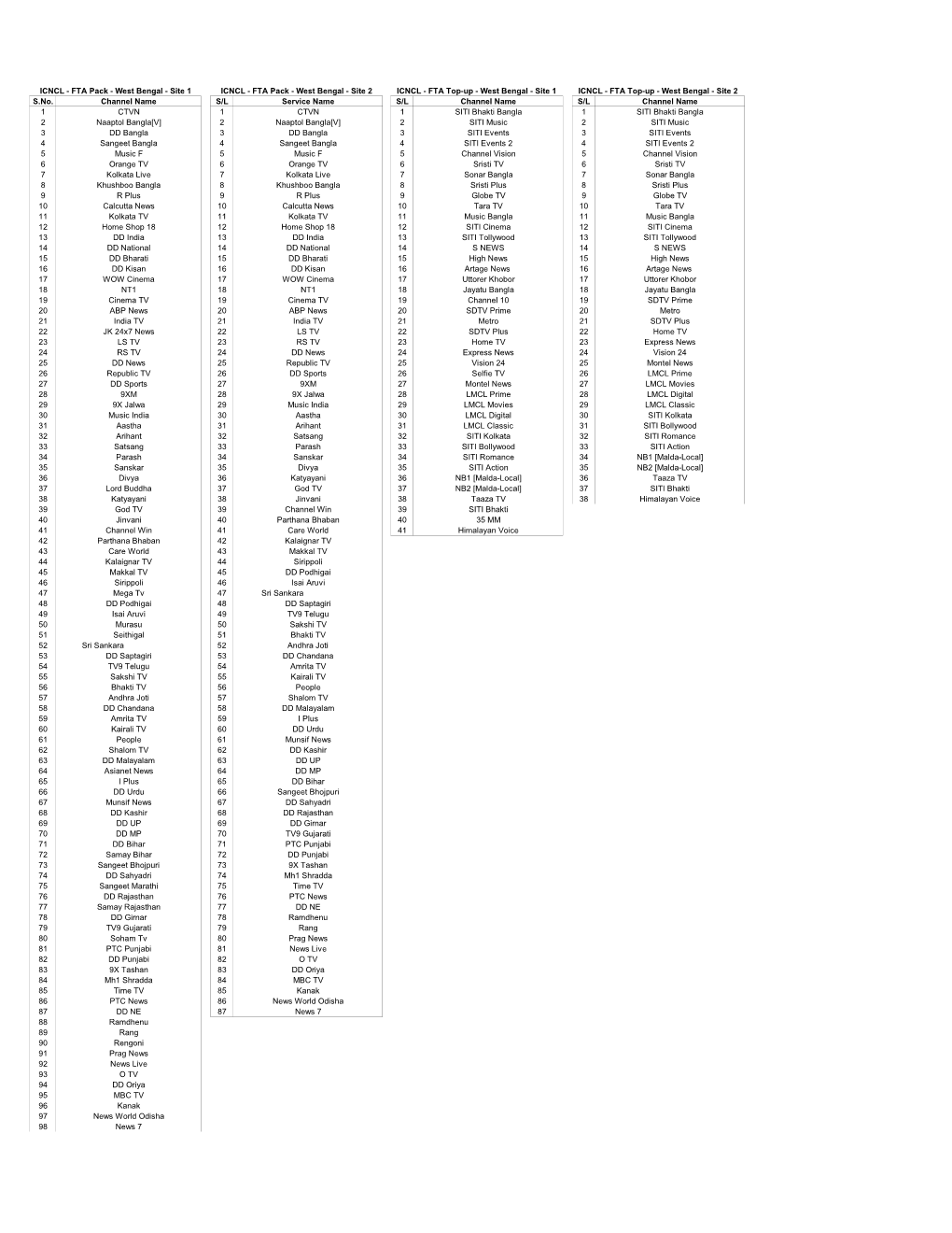 S.No. Channel Name S/L Service Name S/L Channel Name S/L Channel Name 1 CTVN 1 CTVN 1 SITI Bhakti Bangla 1 SITI Bhakti Bangla 2