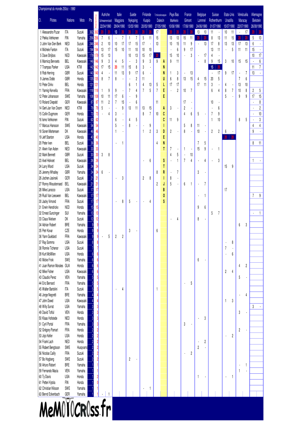Championnat Du Monde 250Cc - 1990