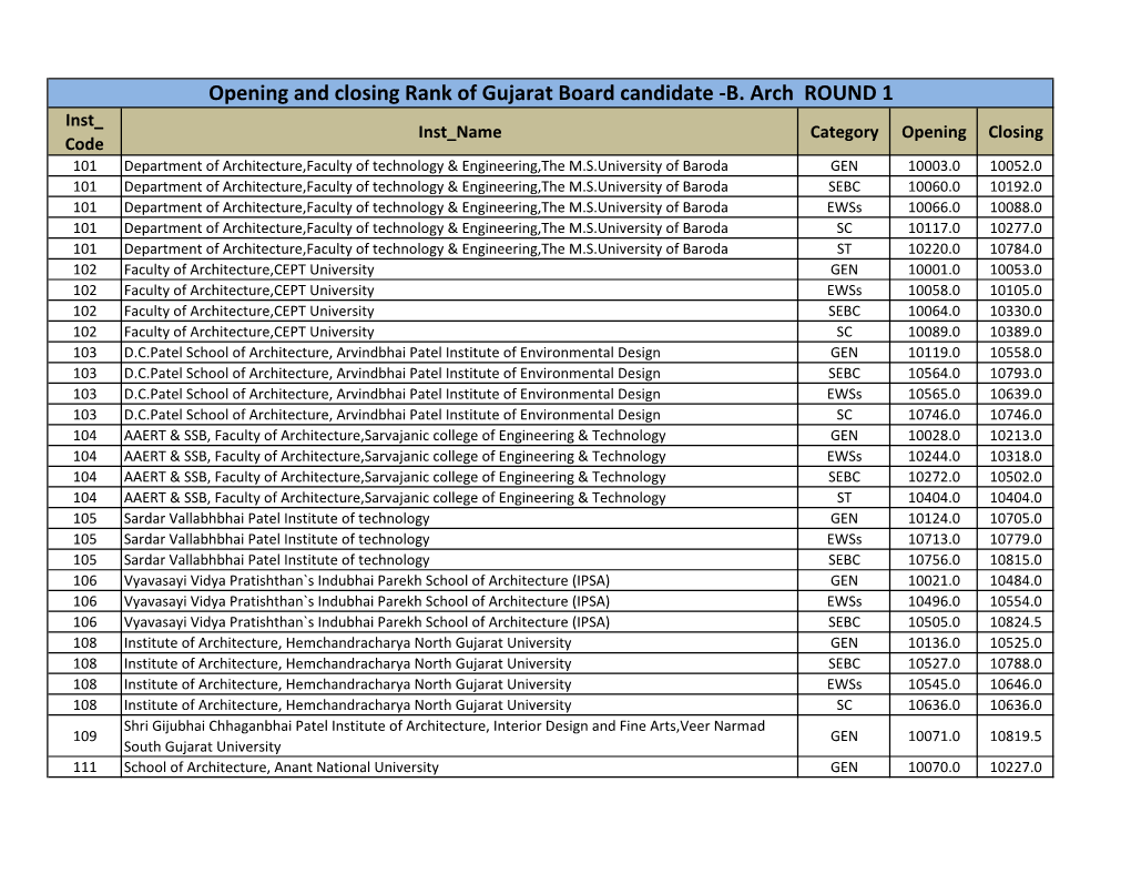 Opening and Closing Rank of Gujarat Board Candidate -B. Arch ROUND 1