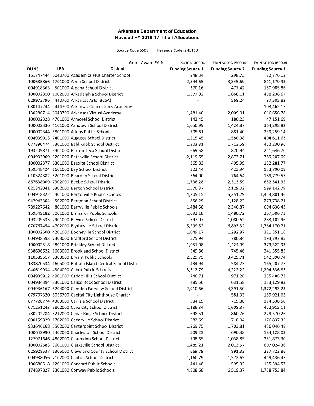 Grant Award FAIN DUNS Funding Source 1 Funding Source 2