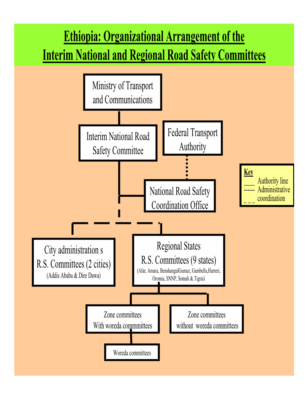 Ethiopia: Organizational Arrangement of the Interim National and Regional Road Safety Committees