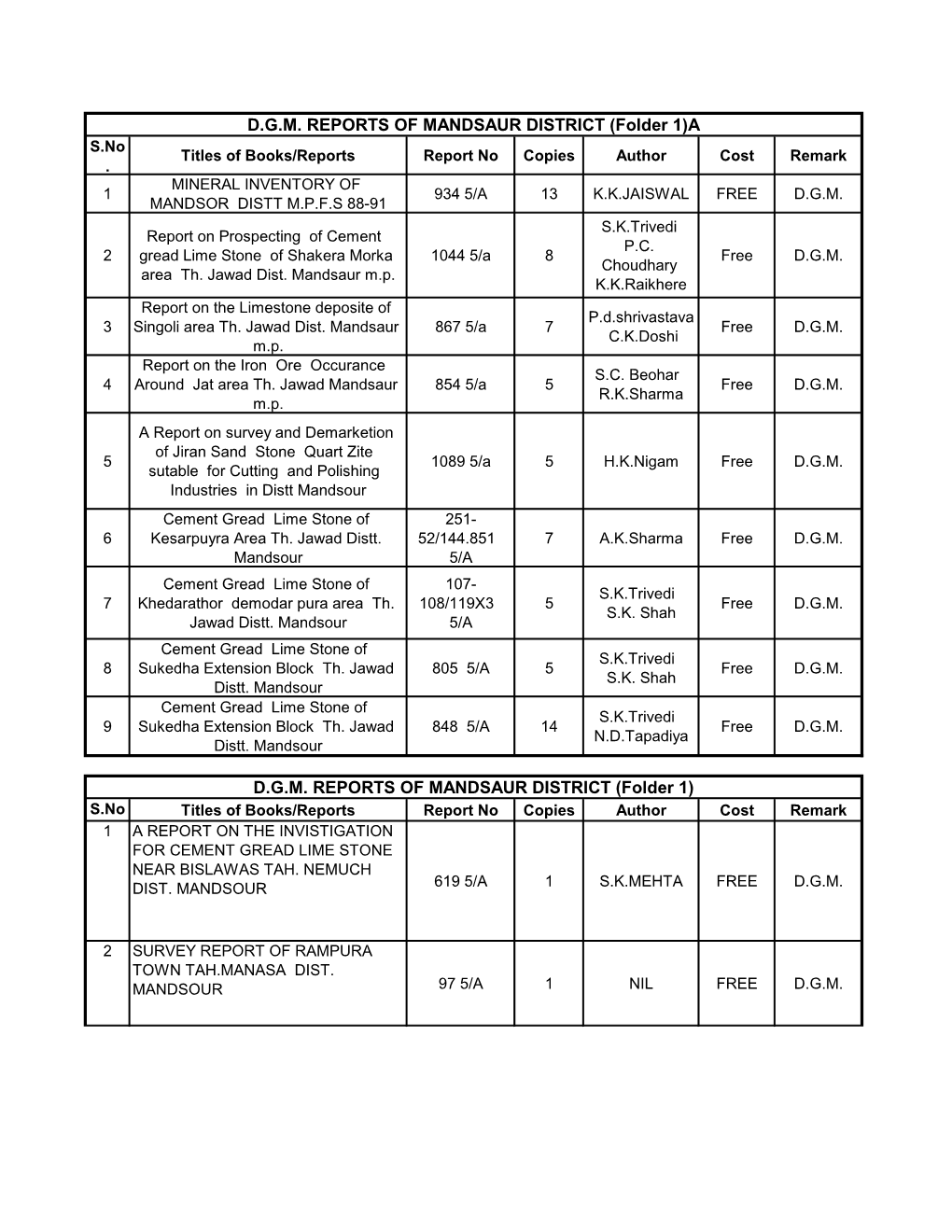 D.G.M. REPORTS of MANDSAUR DISTRICT (Folder 1)A D.G.M