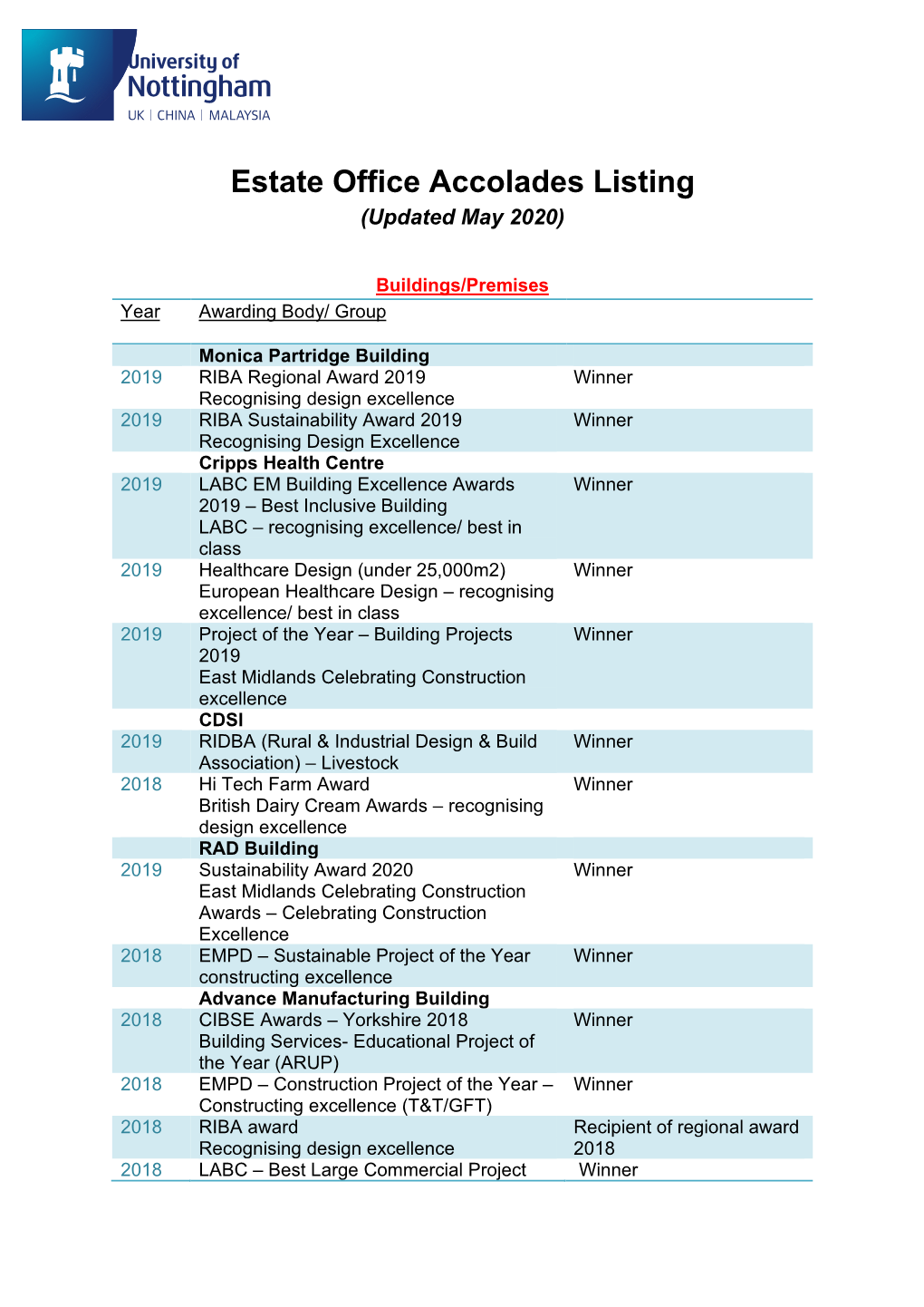 Estate Office Accolades Listing (Updated May 2020)