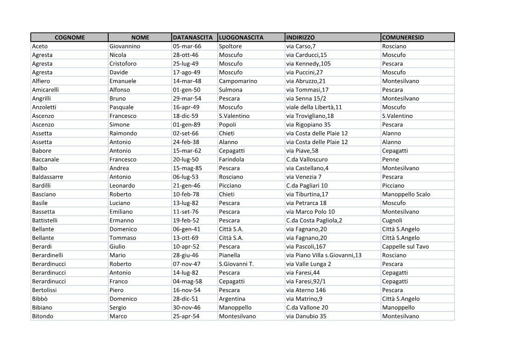 COGNOME NOME DATANASCITA LUOGONASCITA INDIRIZZO COMUNERESID Aceto Giovannino 05-Mar-66 Spoltore Via Carso,7 Rosciano Agresta
