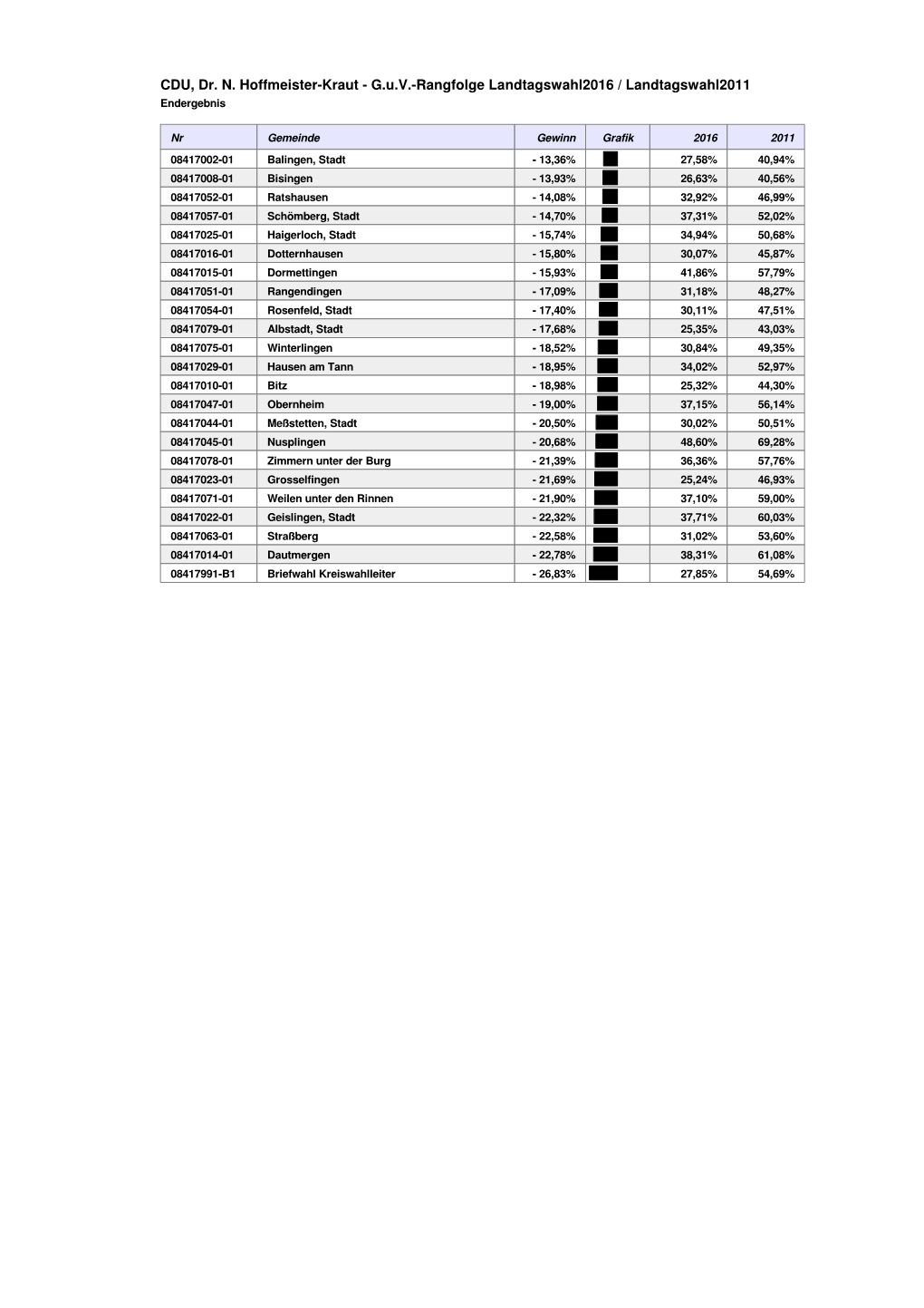 CDU, Dr. N. Hoffmeister-Kraut - G.U.V.-Rangfolge Landtagswahl2016 / Landtagswahl2011 Endergebnis