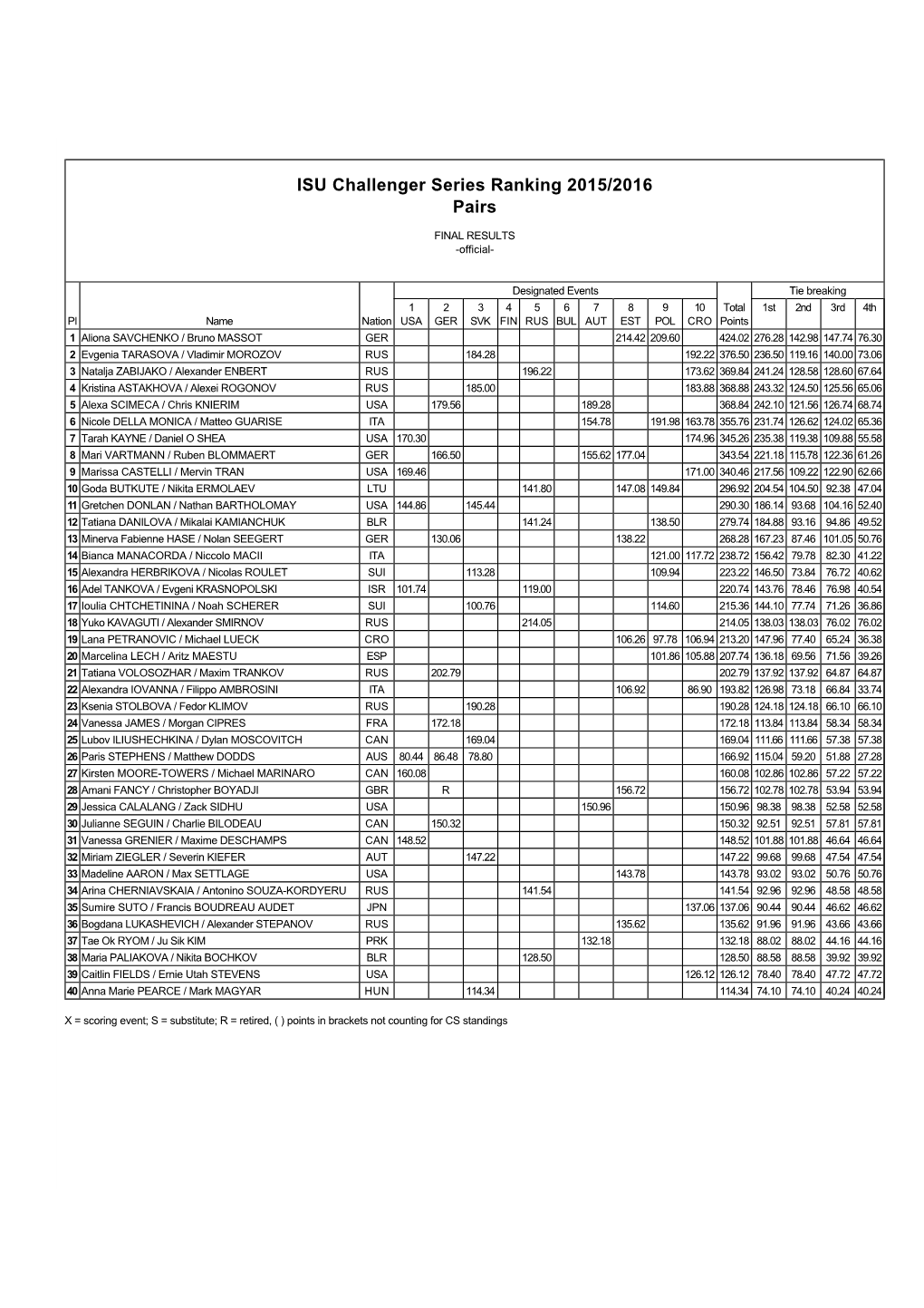 ISU Challenger Series Ranking 2015/2016 Pairs