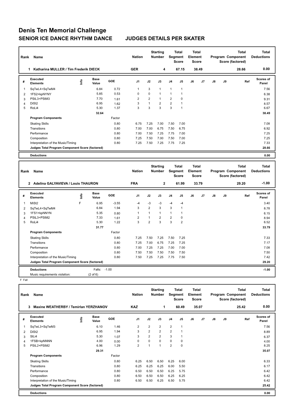 Judges Scores