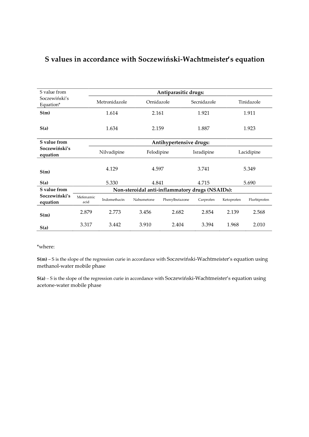 S Values in Accordance with Soczewiński-Wachtmeisters Equation