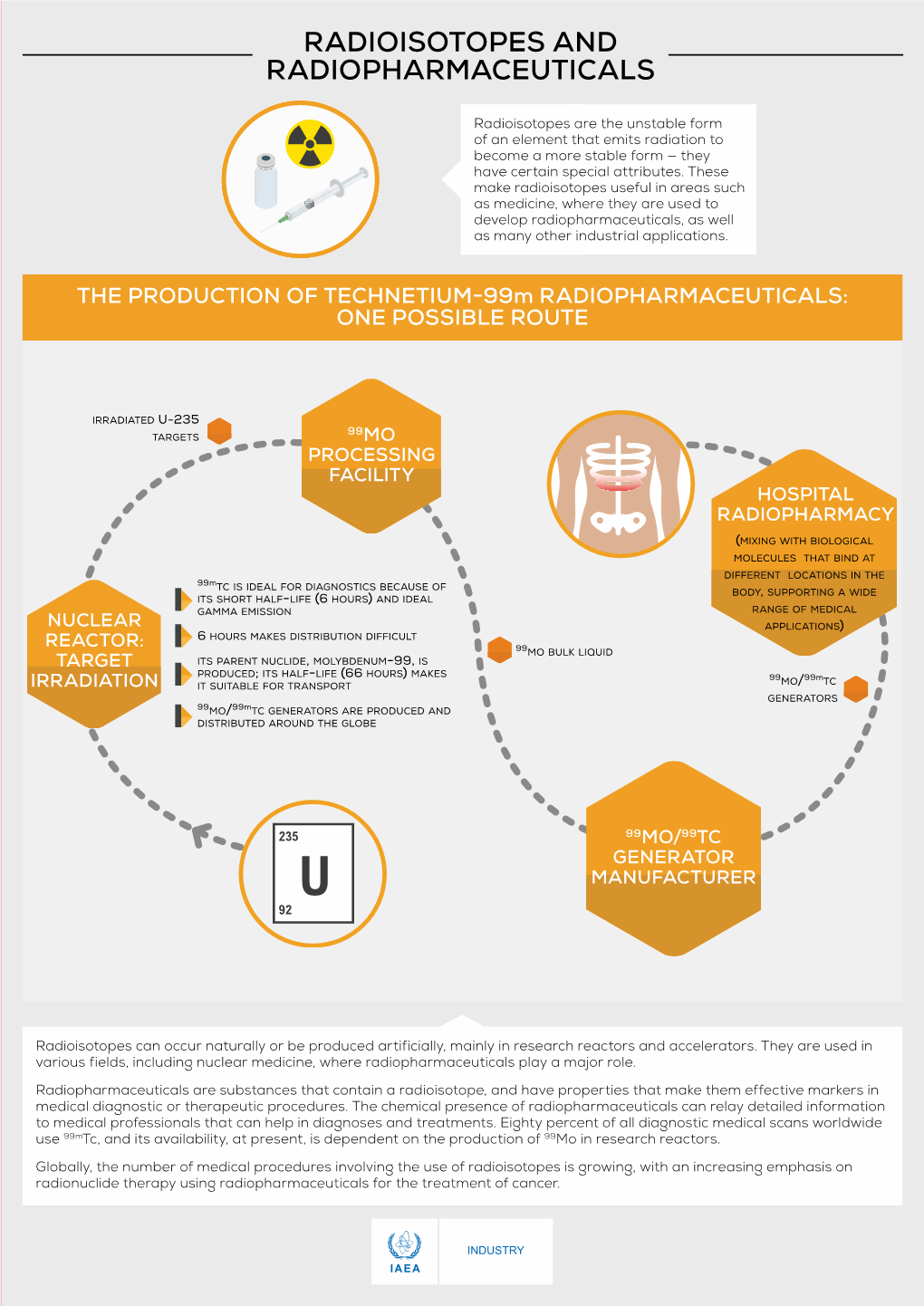 Radioisotopes and Radiopharmaceuticals