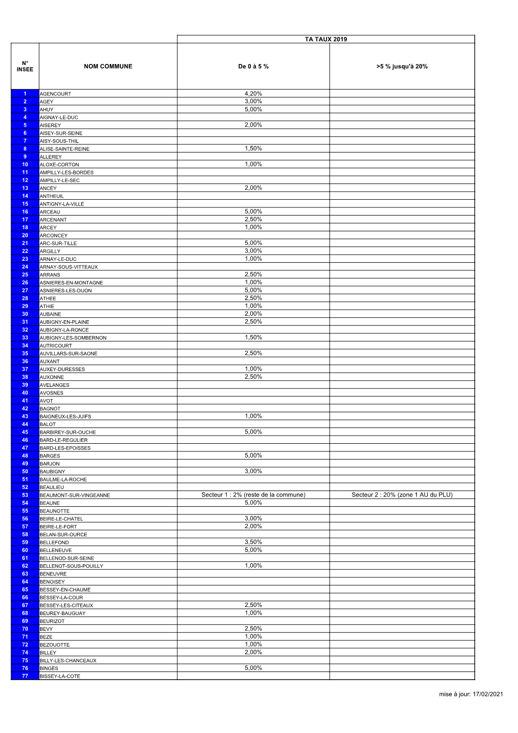 Mise À Jour: 17/02/2021 TA TAUX 2019 NOM COMMUNE 3,00% 5,00