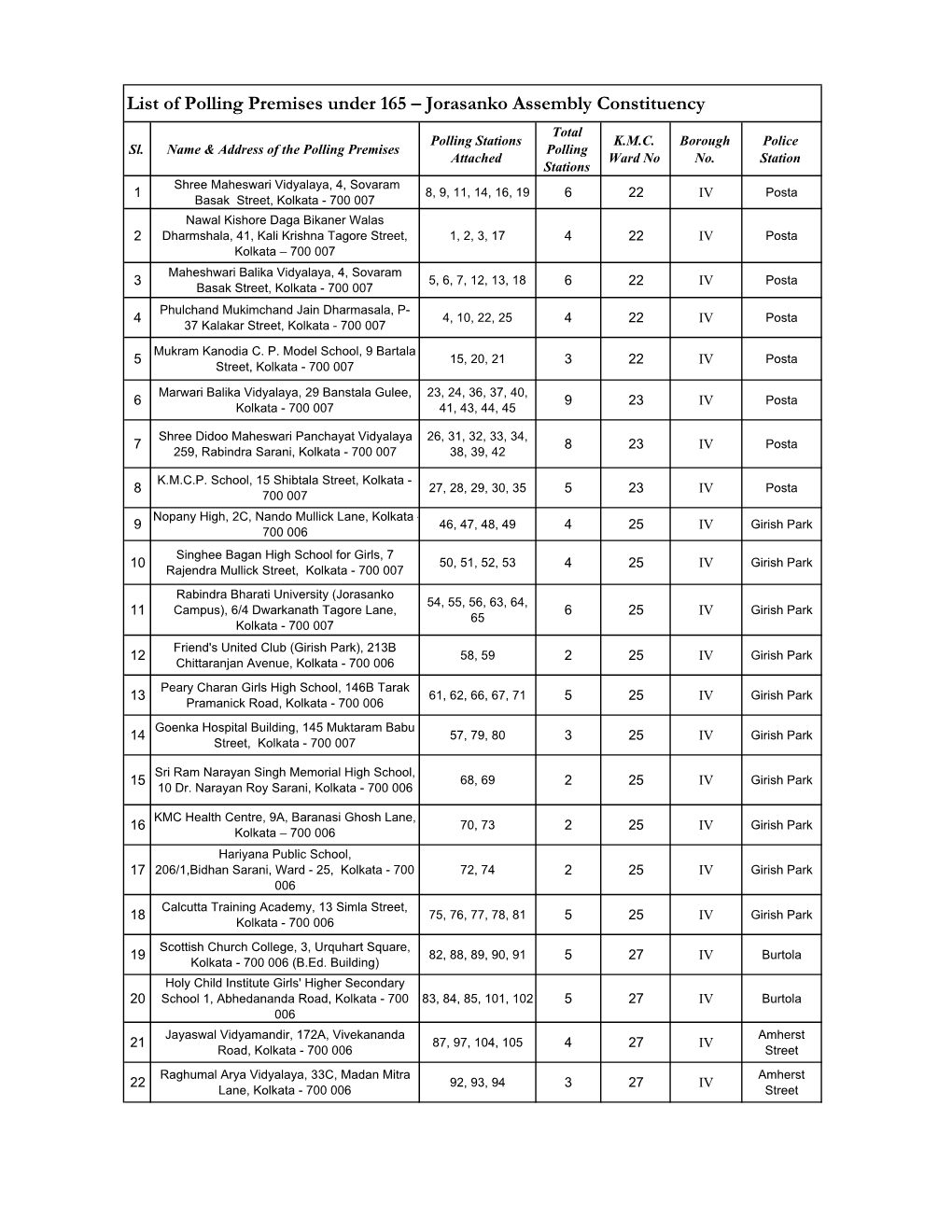 Jorasanko Assembly Constituency Total Polling Stations K.M.C