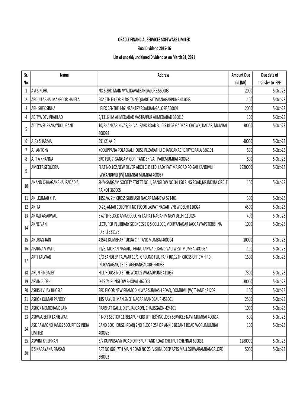 Statement Showing Unclaimed Final Dividend 2015-16