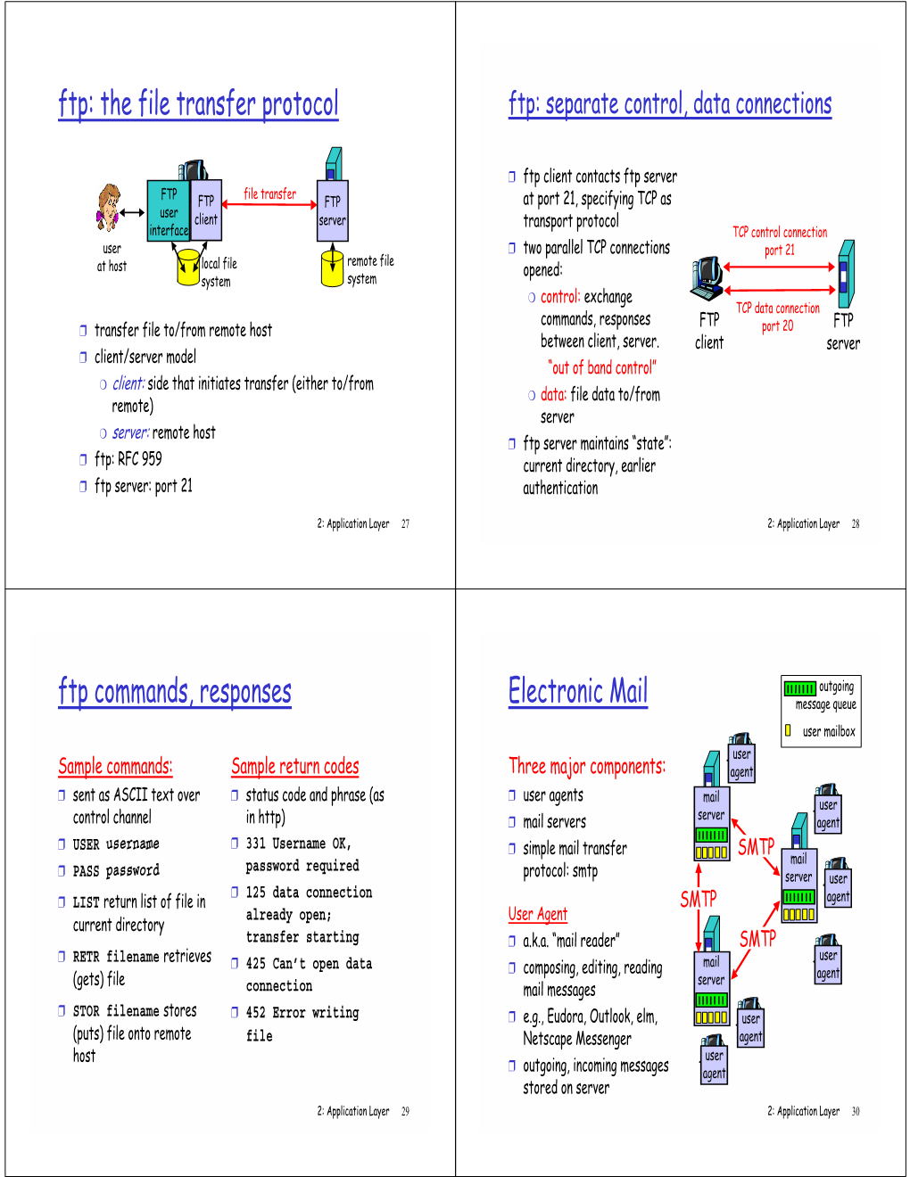 Ftp: the File Transfer Protocol Ftp Commands, Responses Electronic Mail