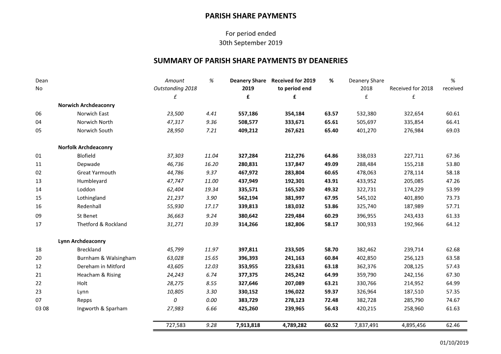 Parish Share Report