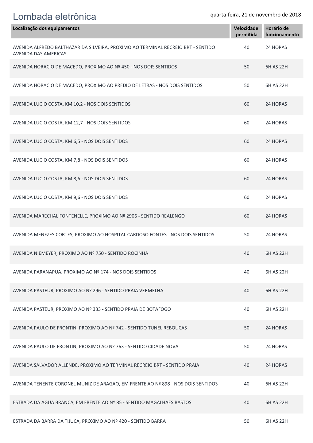 Lombada Eletrônica Quarta-Feira, 21 De Novembro De 2018 Localização Dos Equipamentos Velocidade Horário De Permitida Funcionamento