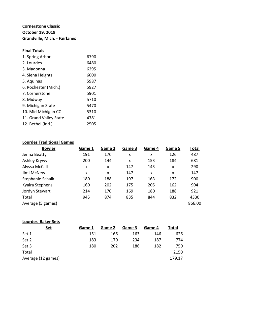 Cornerstone Classic October 19, 2019 Grandville, Mich