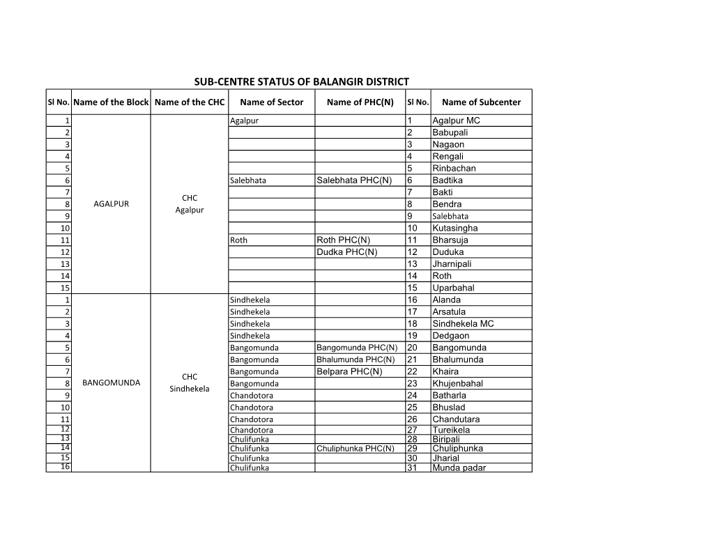 Sub-Centre Status of Balangir District