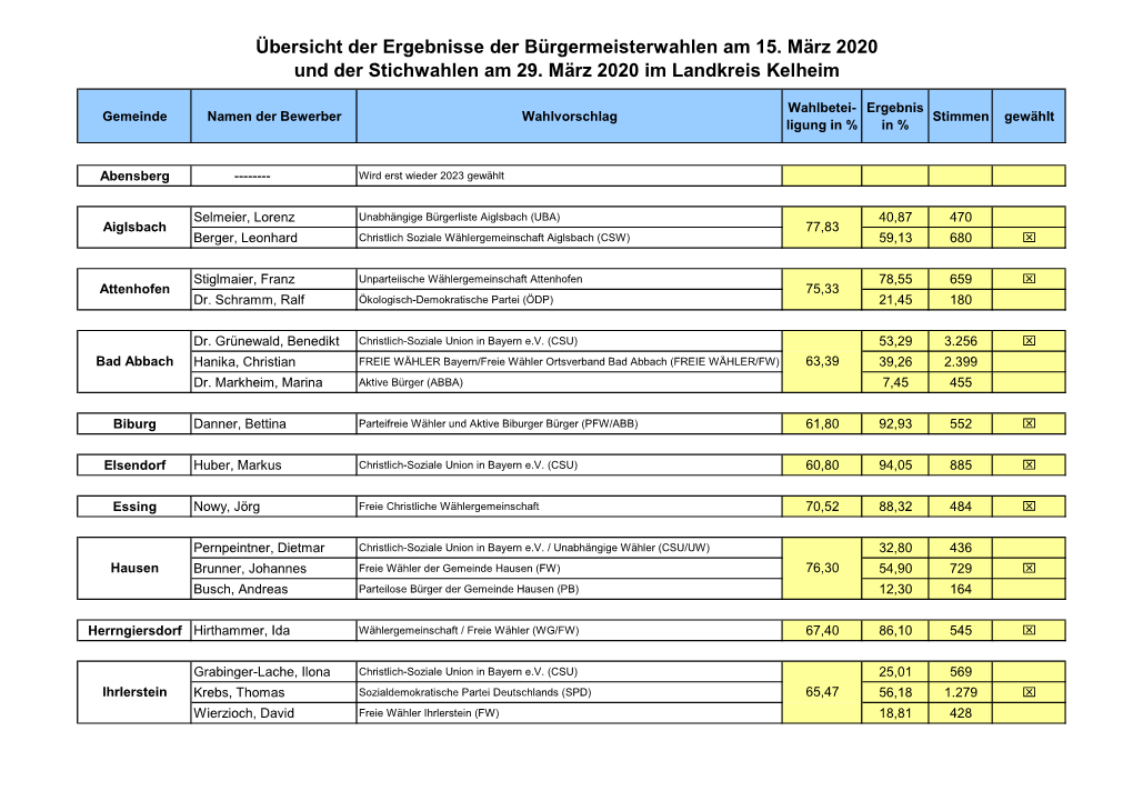 Ergebnisliste Der Bürgermeisterwahlen Am 15. März