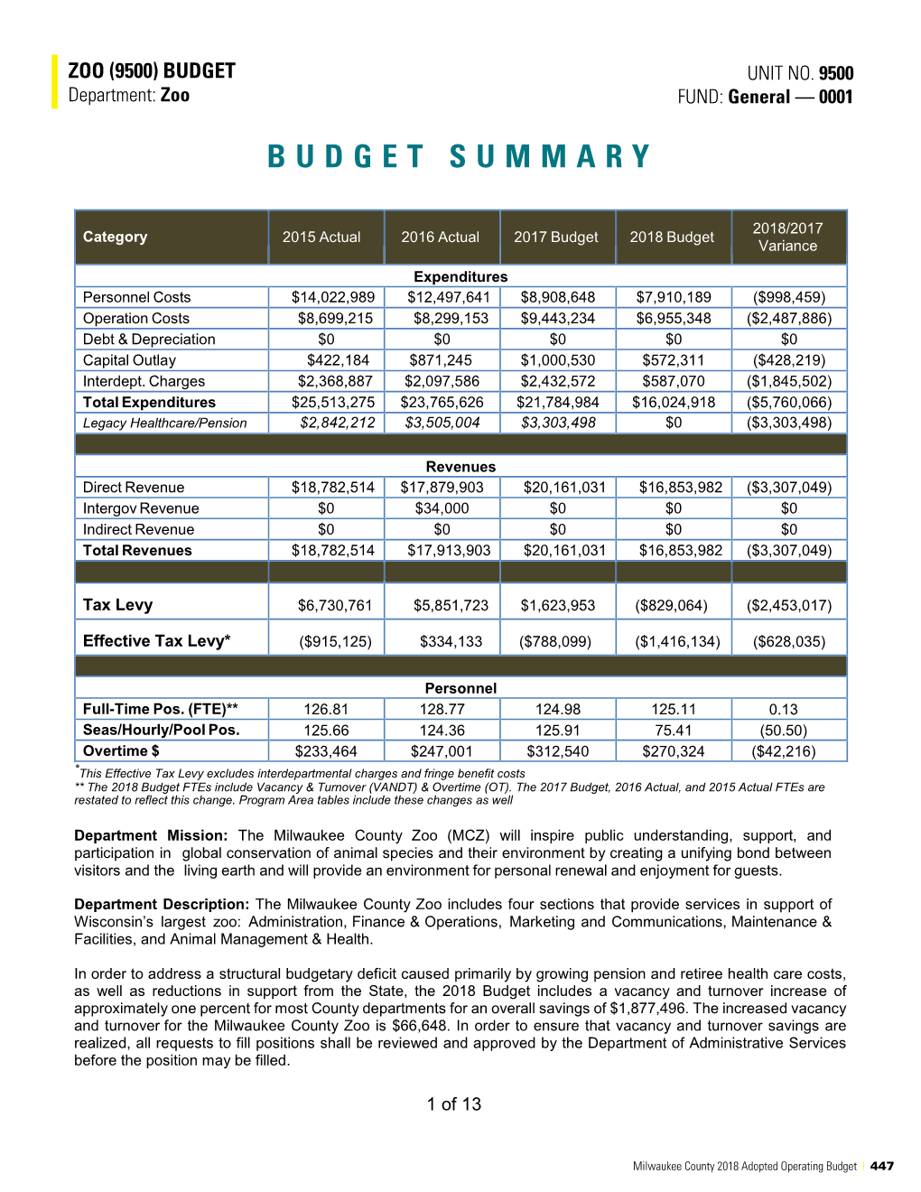 BUDGET SUMMARY FUND: General - 0001 Budget Summary