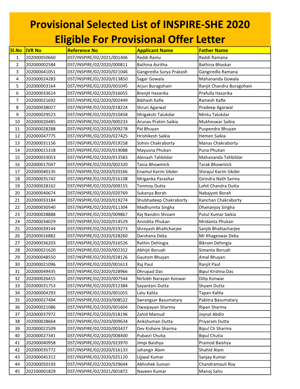 Provisional Selected List of INSPIRE-SHE 2020 Eligible For