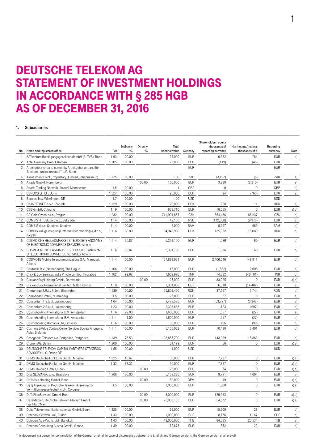 Statement of Investment Holdings Dec. 31, 2016