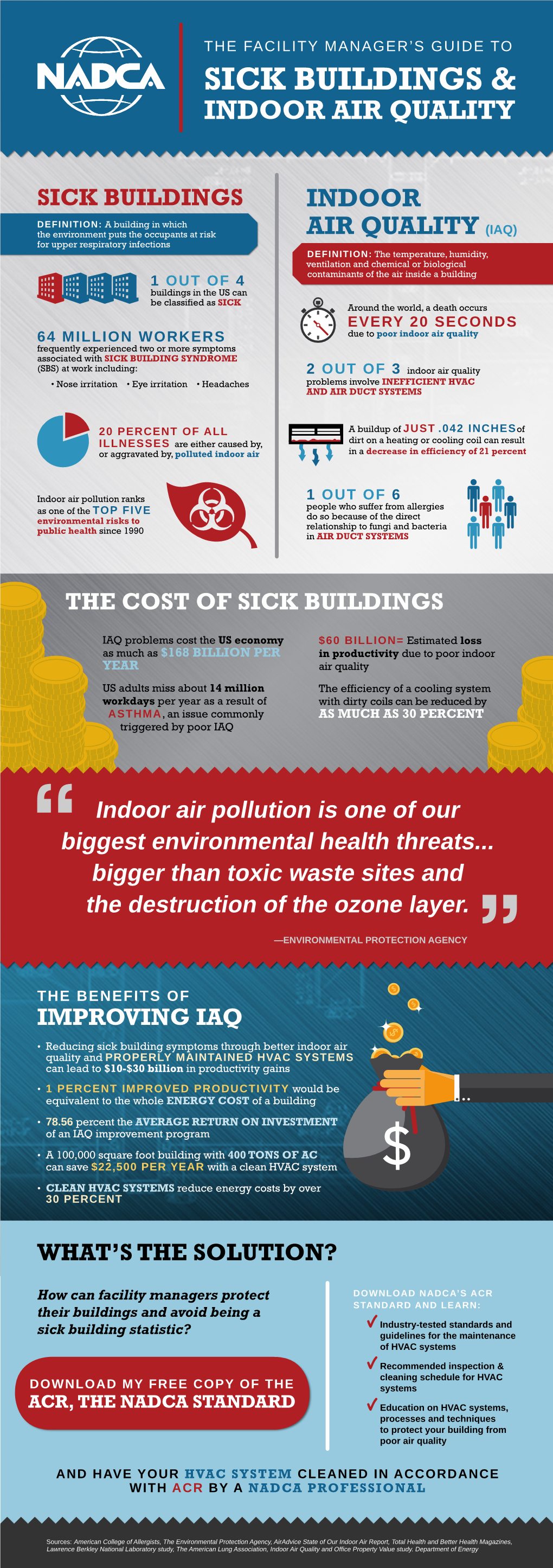 Sick Building Syndrome