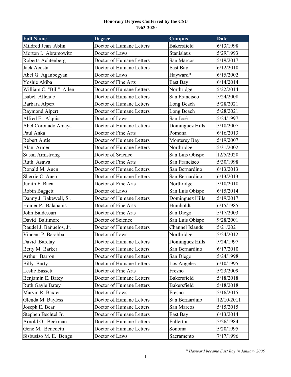 00 List of Conferred Honorarydegrees.Xlsx