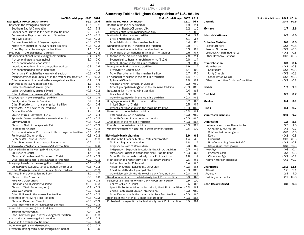 Summary Table: Religious Composition of U.S. Adults % of U.S