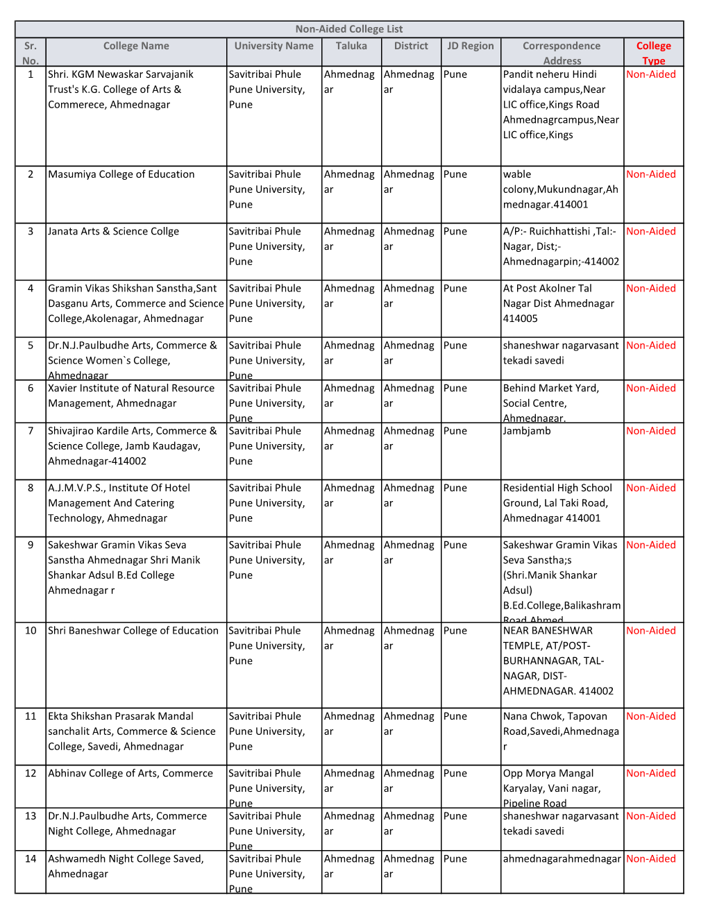 Sr. No. College Name University Name Taluka District JD Region