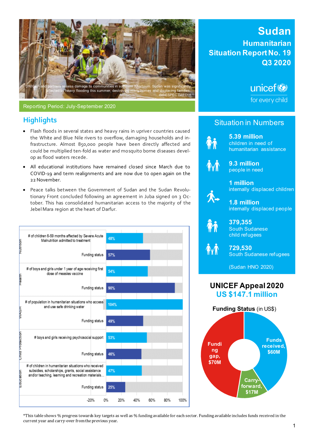 Humanitarian Situation Report No. 19 Q3 2020 Highlights