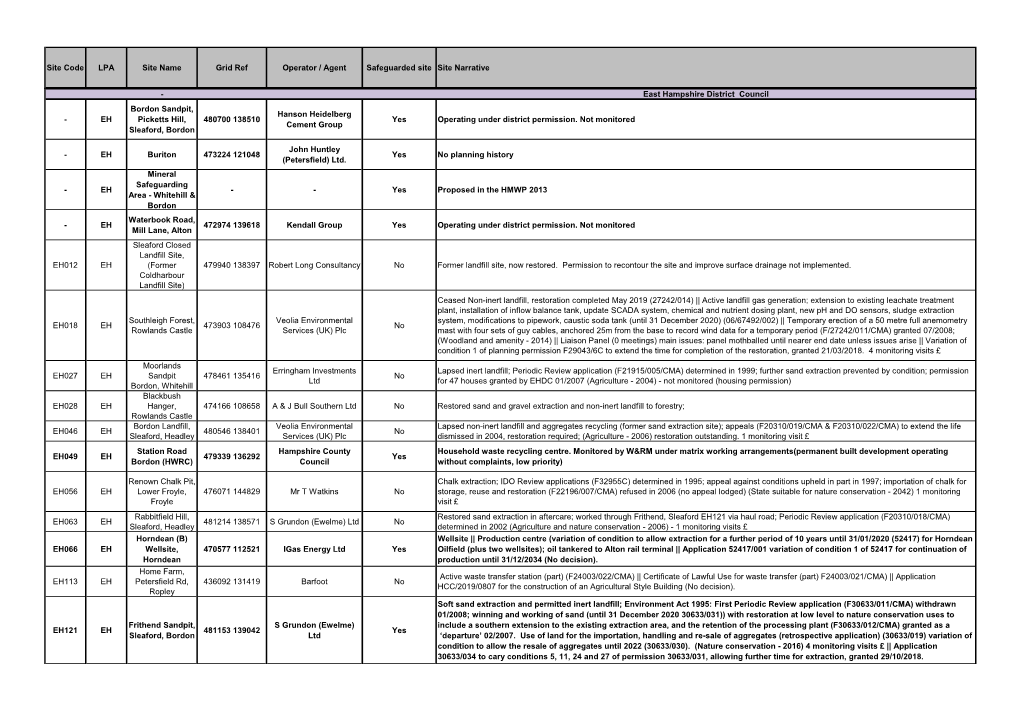 East Hampshire District Council Bordon Sandpit, Hanson Heidelberg - EH Picketts Hill, 480700 138510 Yes Operating Under District Permission
