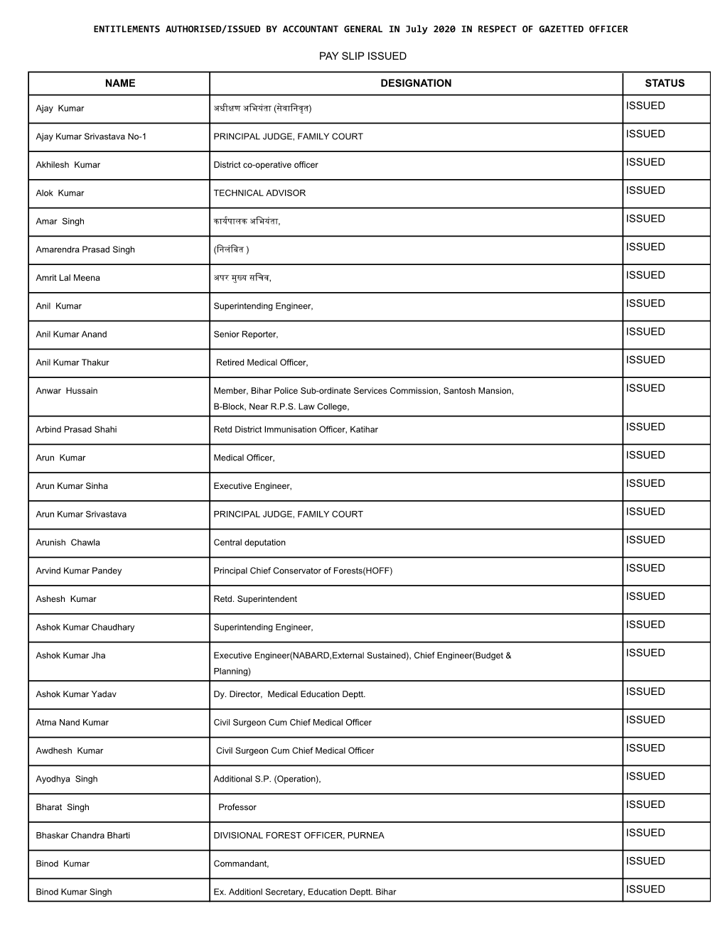 Status of Entitlement Issued by Accountant General in July, 2020 in Respect of Gazetted Officers