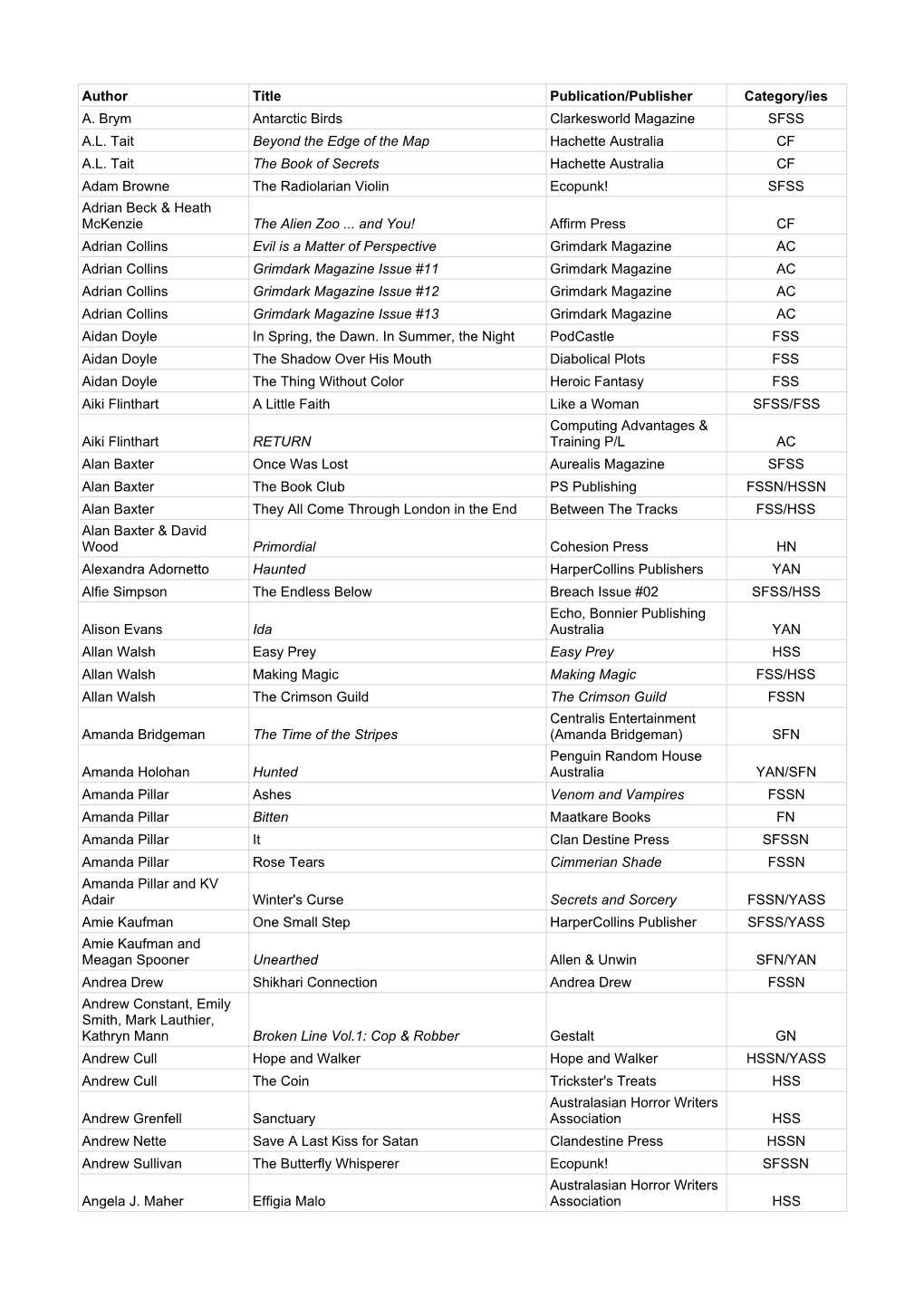 Author Title Publication/Publisher Category/Ies A. Brym Antarctic Birds Clarkesworld Magazine SFSS A.L
